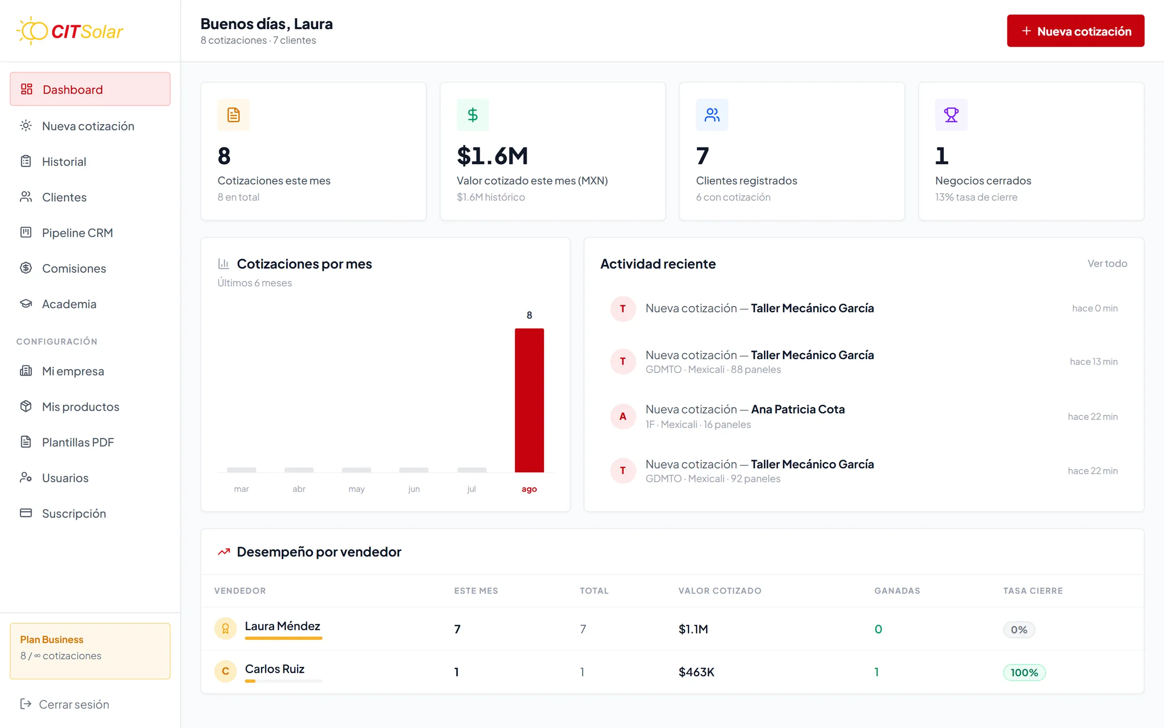 Dashboard del administrador