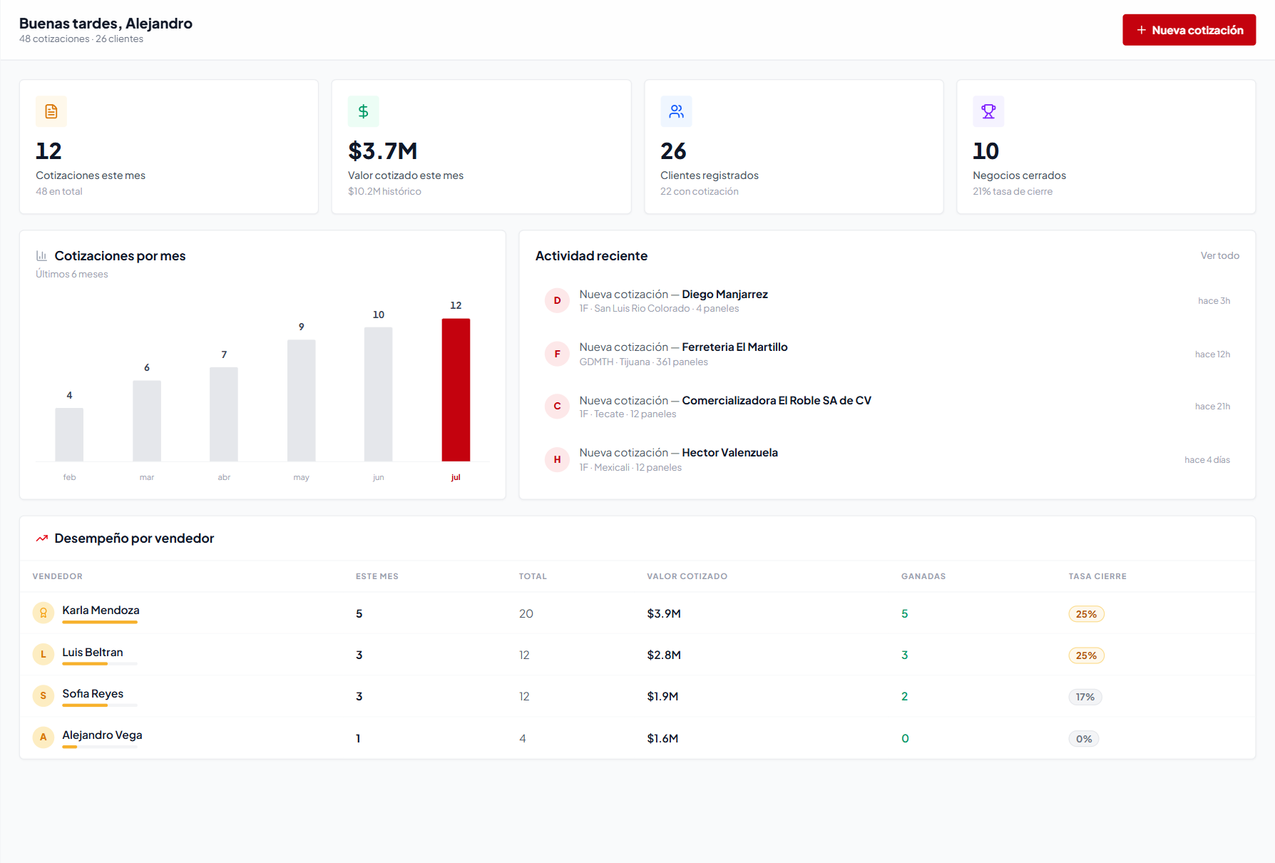 Dashboard de CITSolar con KPIs de cotizaciones, valor del pipeline y desempeño por vendedor